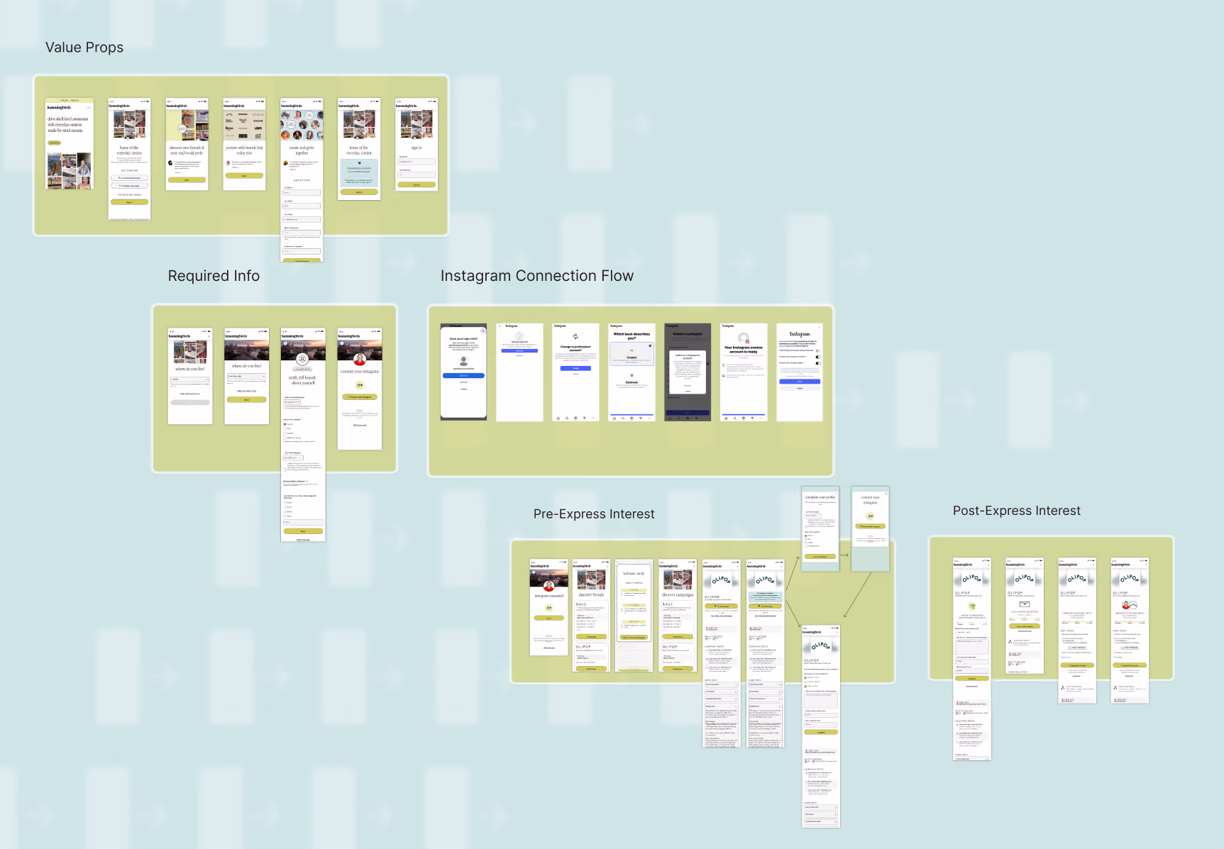 Screen inventory grouped into value props, required info, Instagram connection flow, pre-express-interest and post-express-interest.
