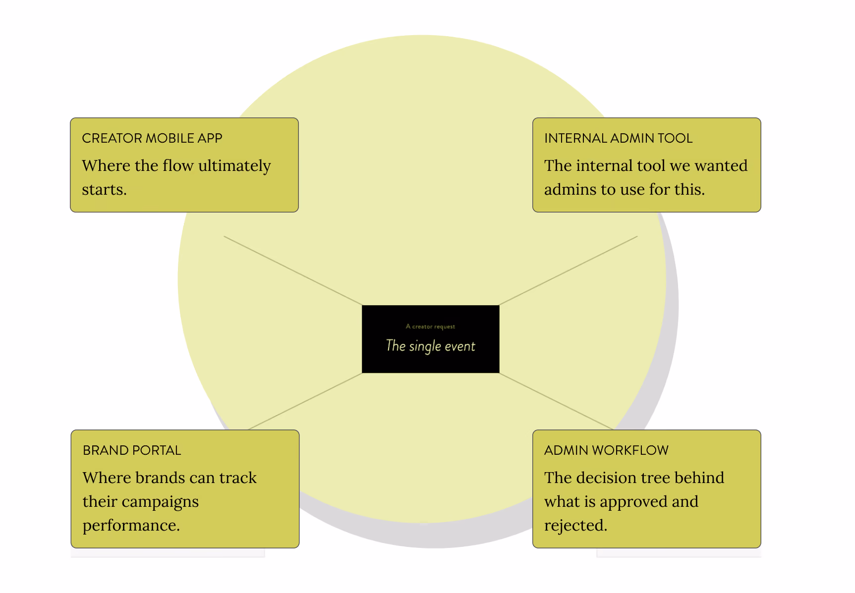 The same request redrawn as one event feeding four surfaces: the creator mobile app, the internal admin tool, the brand portal, and the admin workflow decision tree.